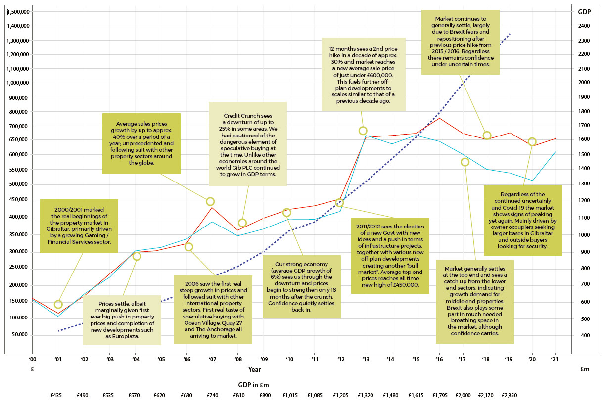 Gibraltar Market Stats Gibraltar Market Stats